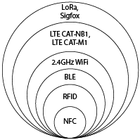 IoT communication technologies.